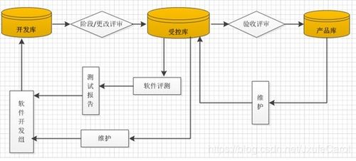 软件工程 软件配置管理与cmm cmmi 三库管理