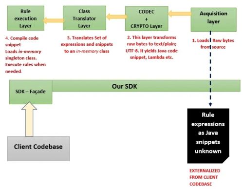 如何使用 java lambda 语法和外部规则引擎开发定制应用程序